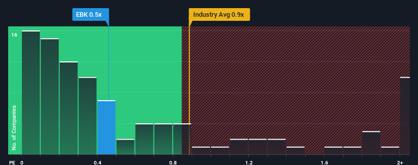 ps-multiple-vs-industry