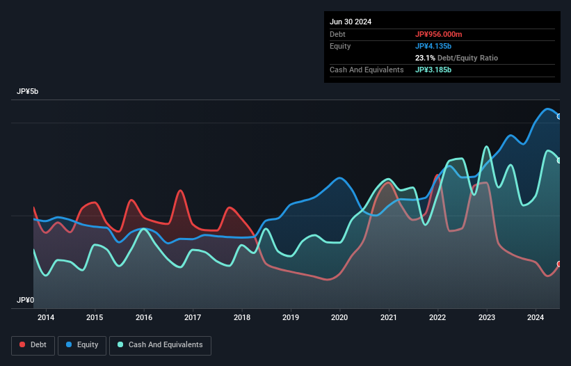 debt-equity-history-analysis