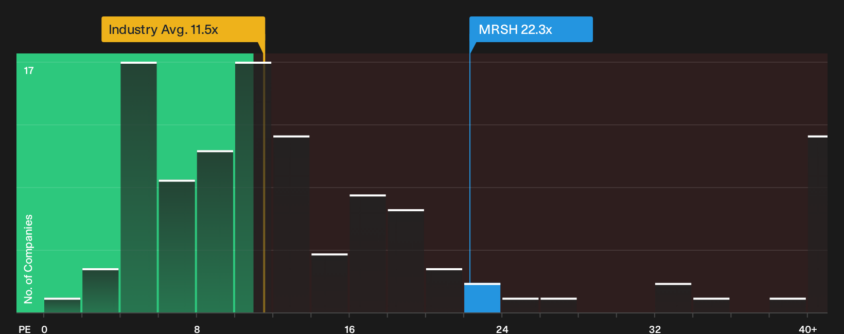 NYSE:MRSH P/E Ratio as at Sep 2026
