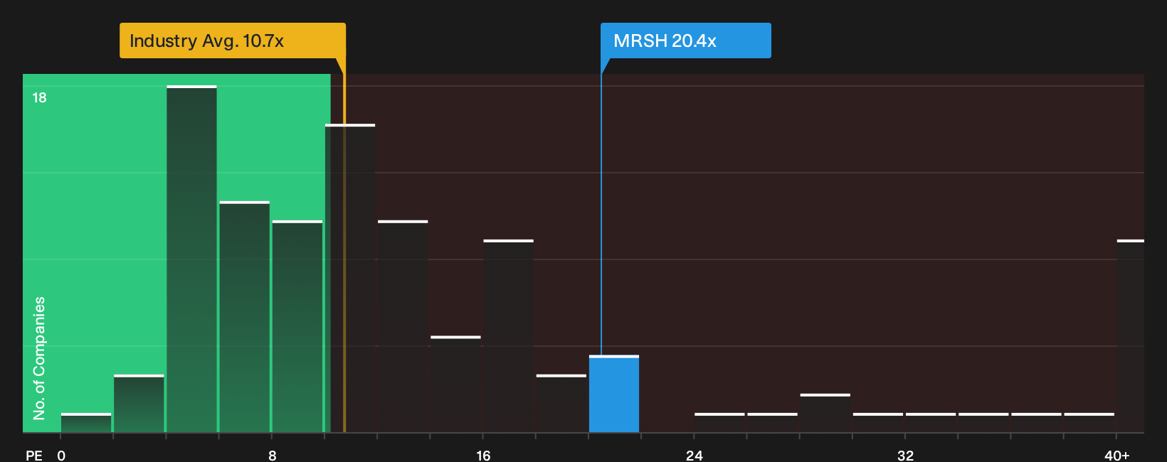 NYSE:MRSH P/E Ratio as at Oct 2026