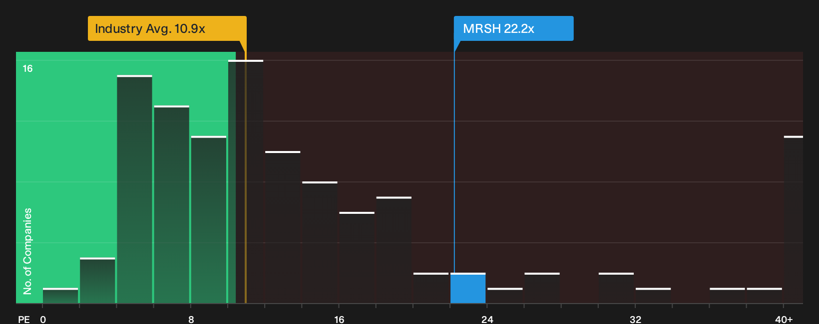 NYSE:MRSH P/E Ratio as at Oct 2026