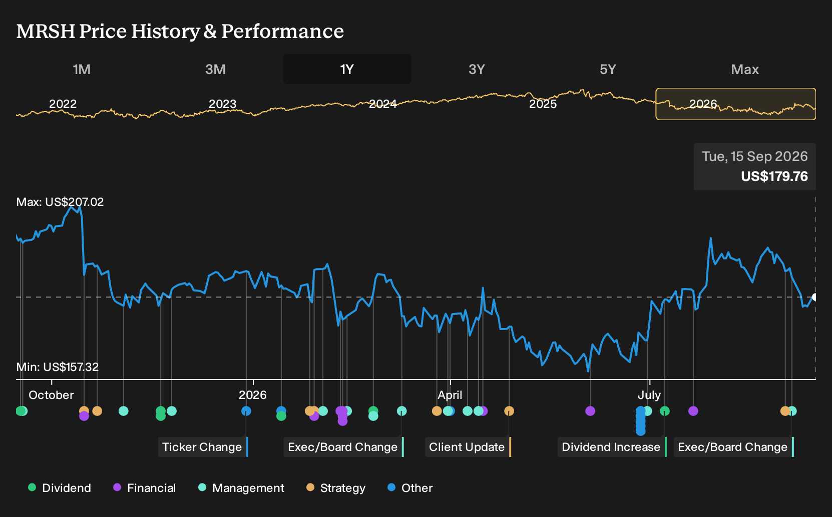 NYSE:MRSH 1-Year Stock Price Chart