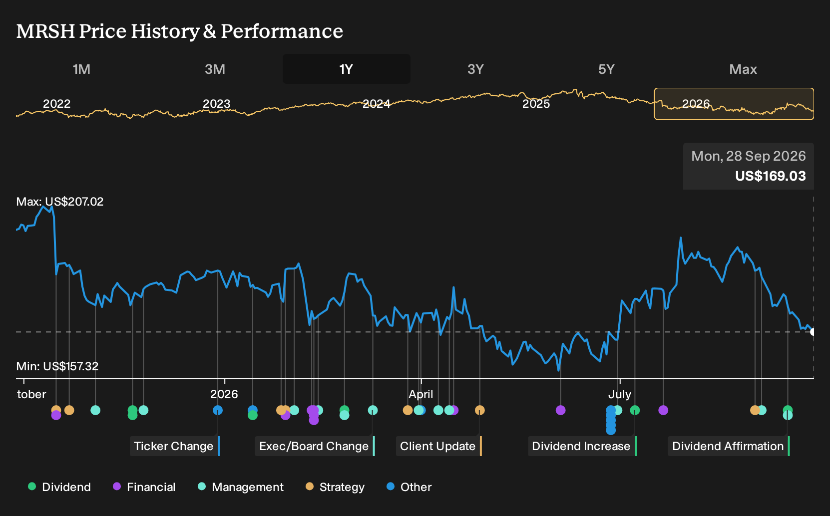 NYSE:MRSH 1-Year Stock Price Chart