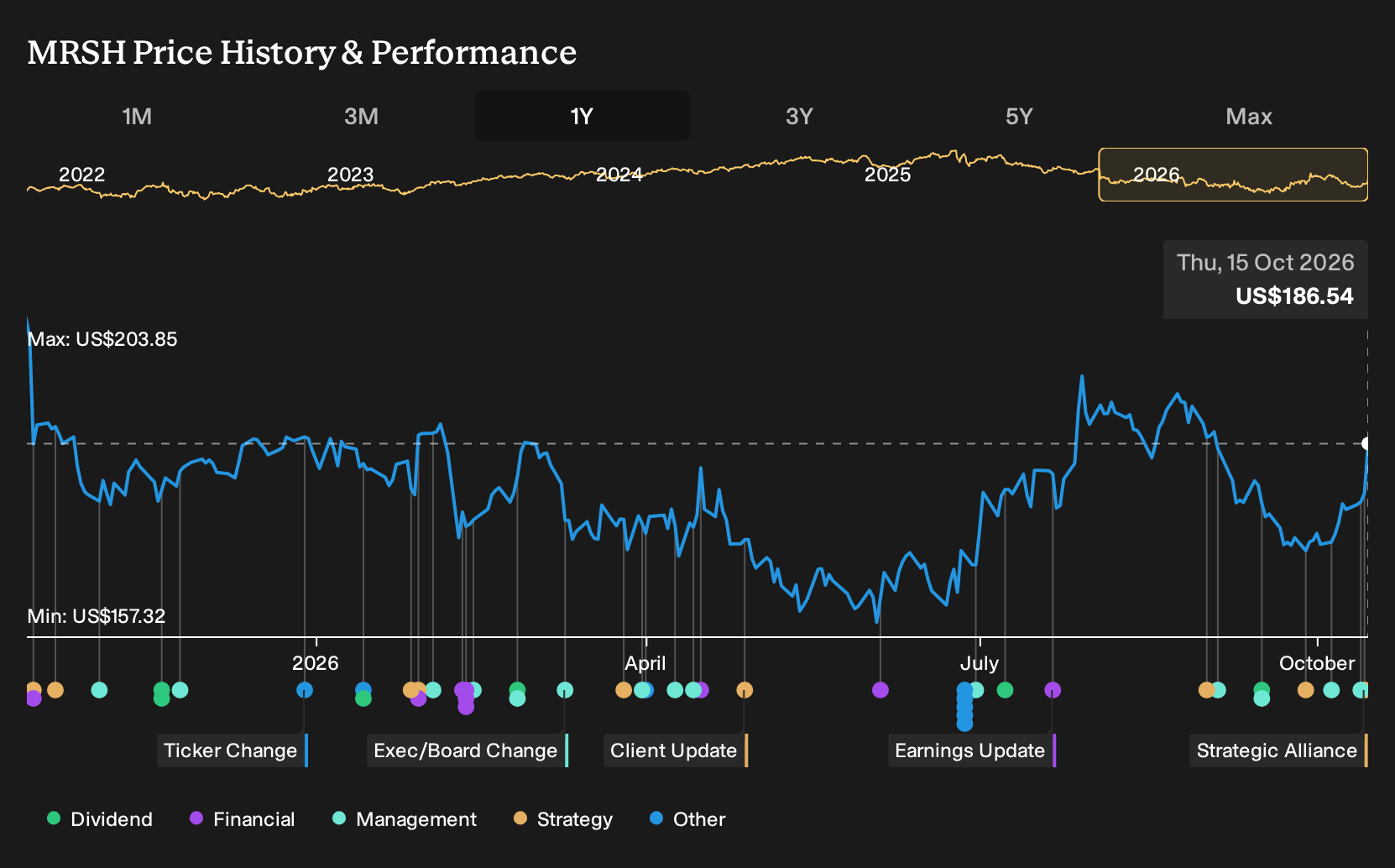 NYSE:MRSH 1-Year Stock Price Chart