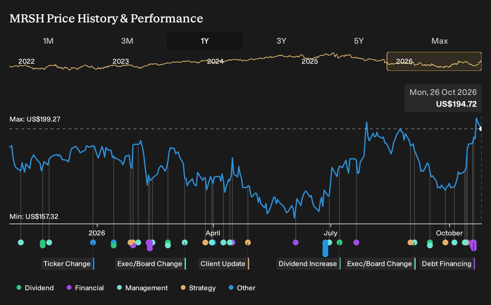NYSE:MRSH 1-Year Stock Price Chart