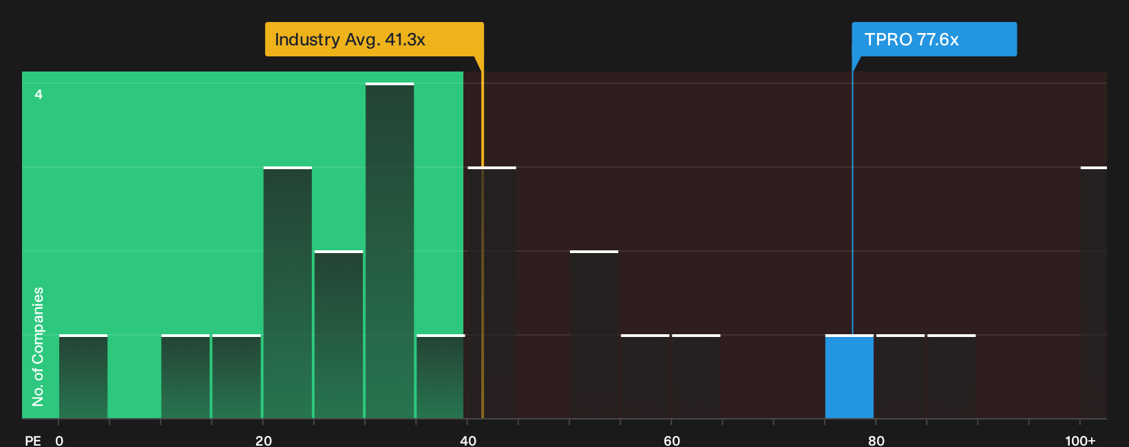 BIT:TPRO P/E Ratio as at Oct 2026