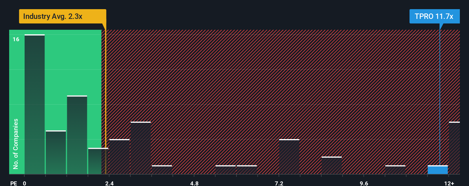 ps-multiple-vs-industry