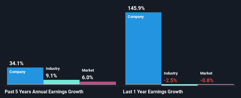 past-earnings-growth