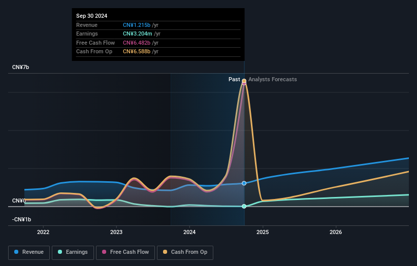 Beijing Compass Technology Development Third Quarter 2024 Earnings CN¥