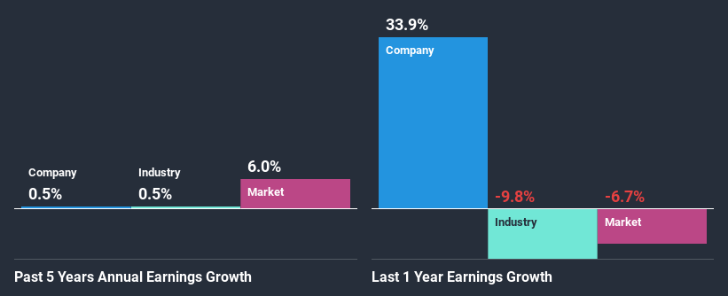 past-earnings-growth