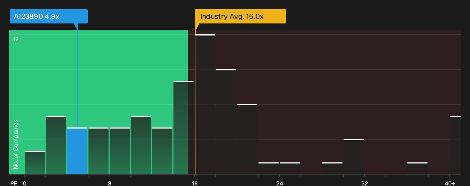 KOSE:A123890 P/E Ratio as at Sep 2026