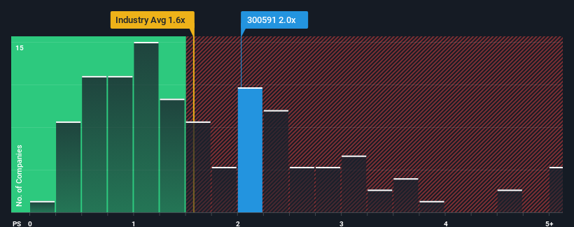 ps-multiple-vs-industry