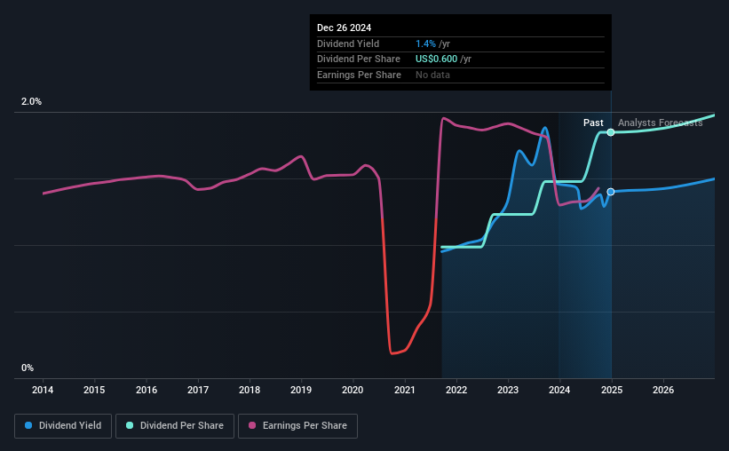 historic-dividend