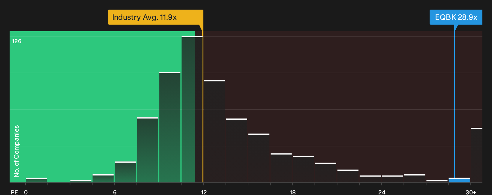 NYSE:EQBK P/E Ratio as at Sep 2026