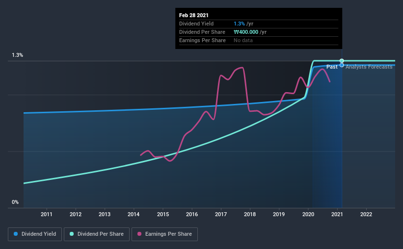 historic-dividend