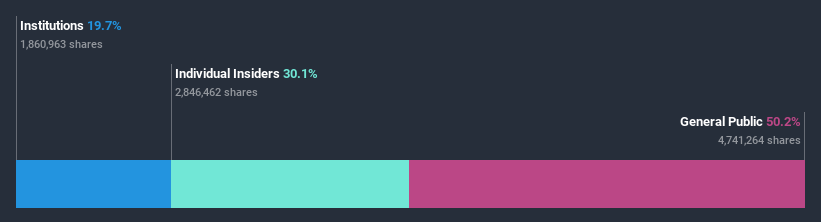 ownership-breakdown