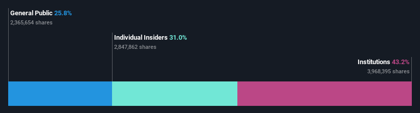 ownership-breakdown