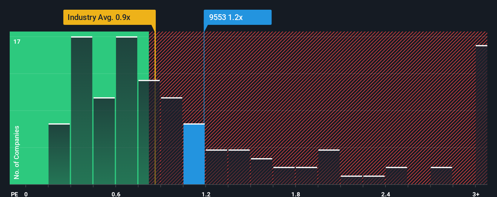 ps-multiple-vs-industry