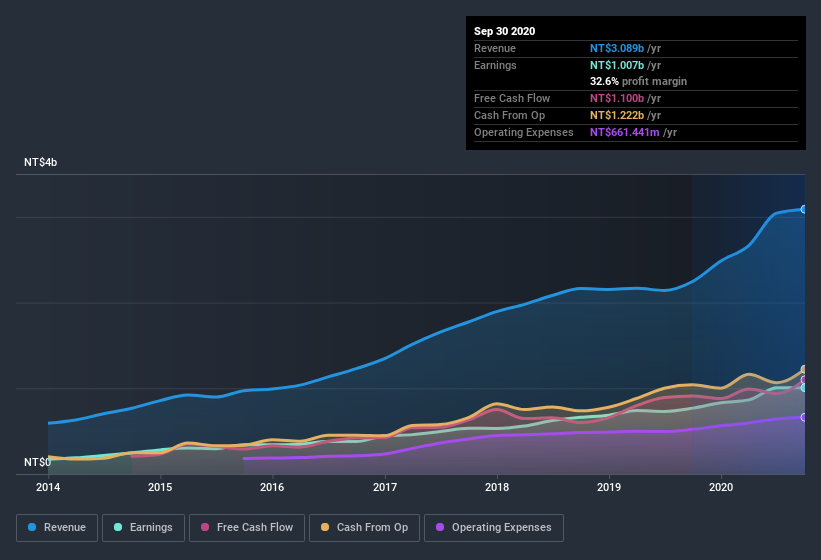 earnings-and-revenue-history