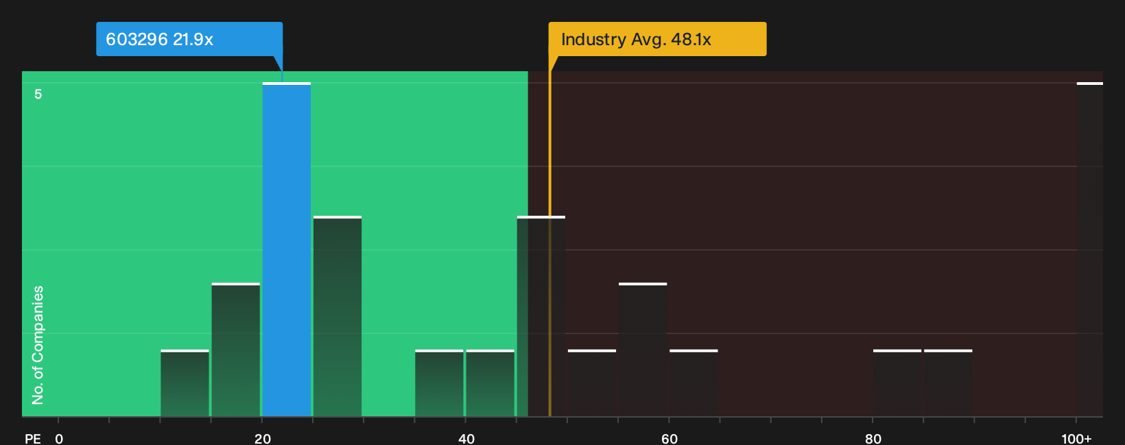 SHSE:603296 P/E Ratio as at Oct 2026
