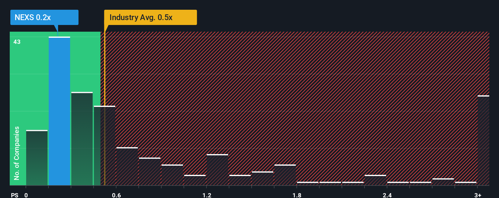 ps-multiple-vs-industry