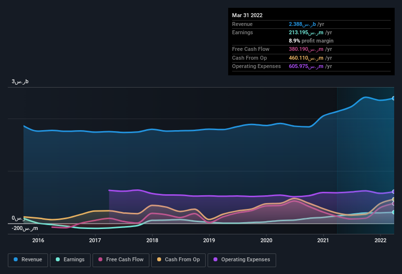 earnings-and-revenue-history