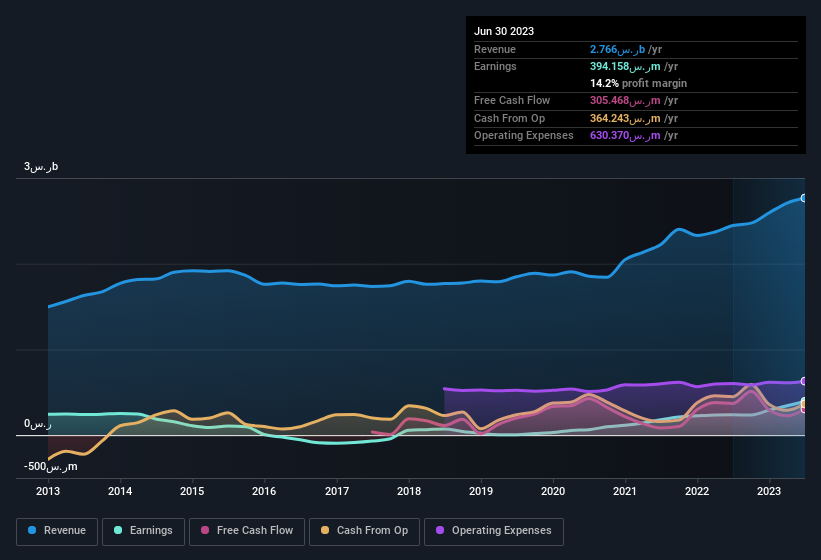 earnings-and-revenue-history