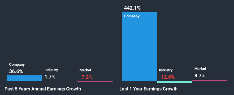 past-earnings-growth