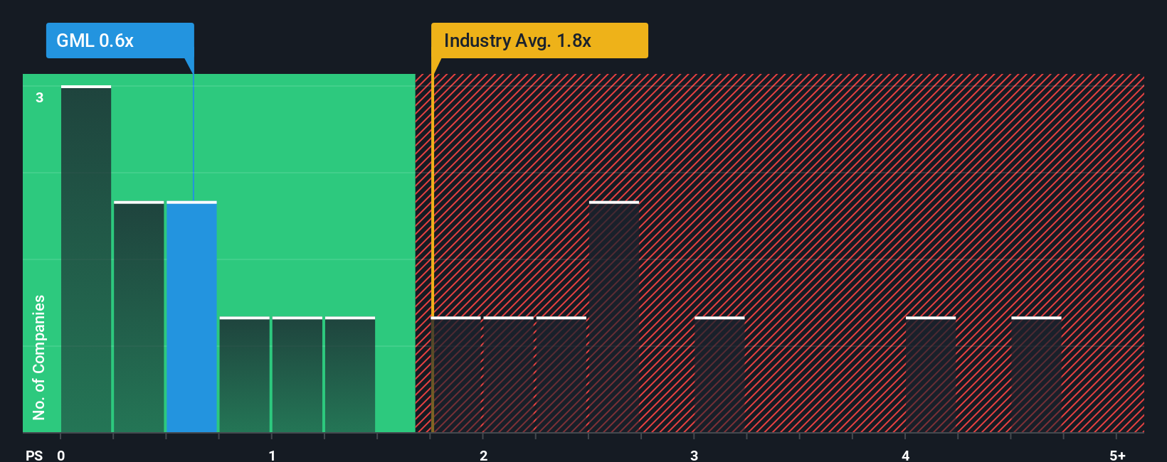 ps-multiple-vs-industry