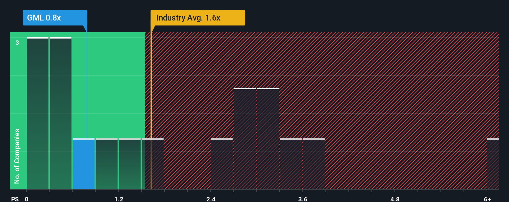ps-multiple-vs-industry