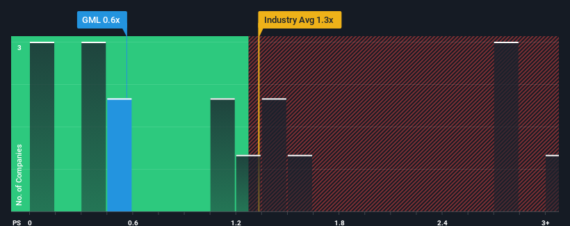 ps-multiple-vs-industry