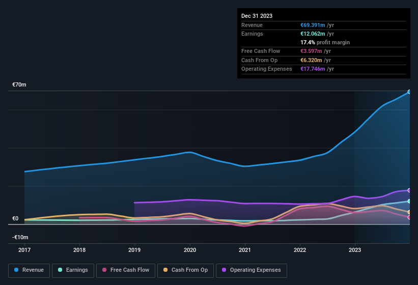 earnings-and-revenue-history