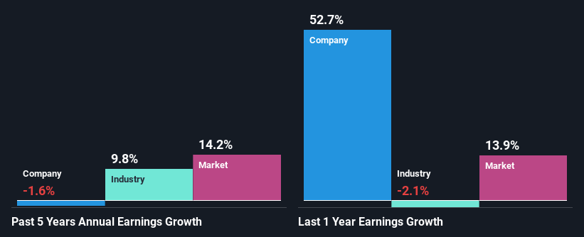 past-earnings-growth
