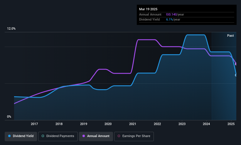 historic-dividend