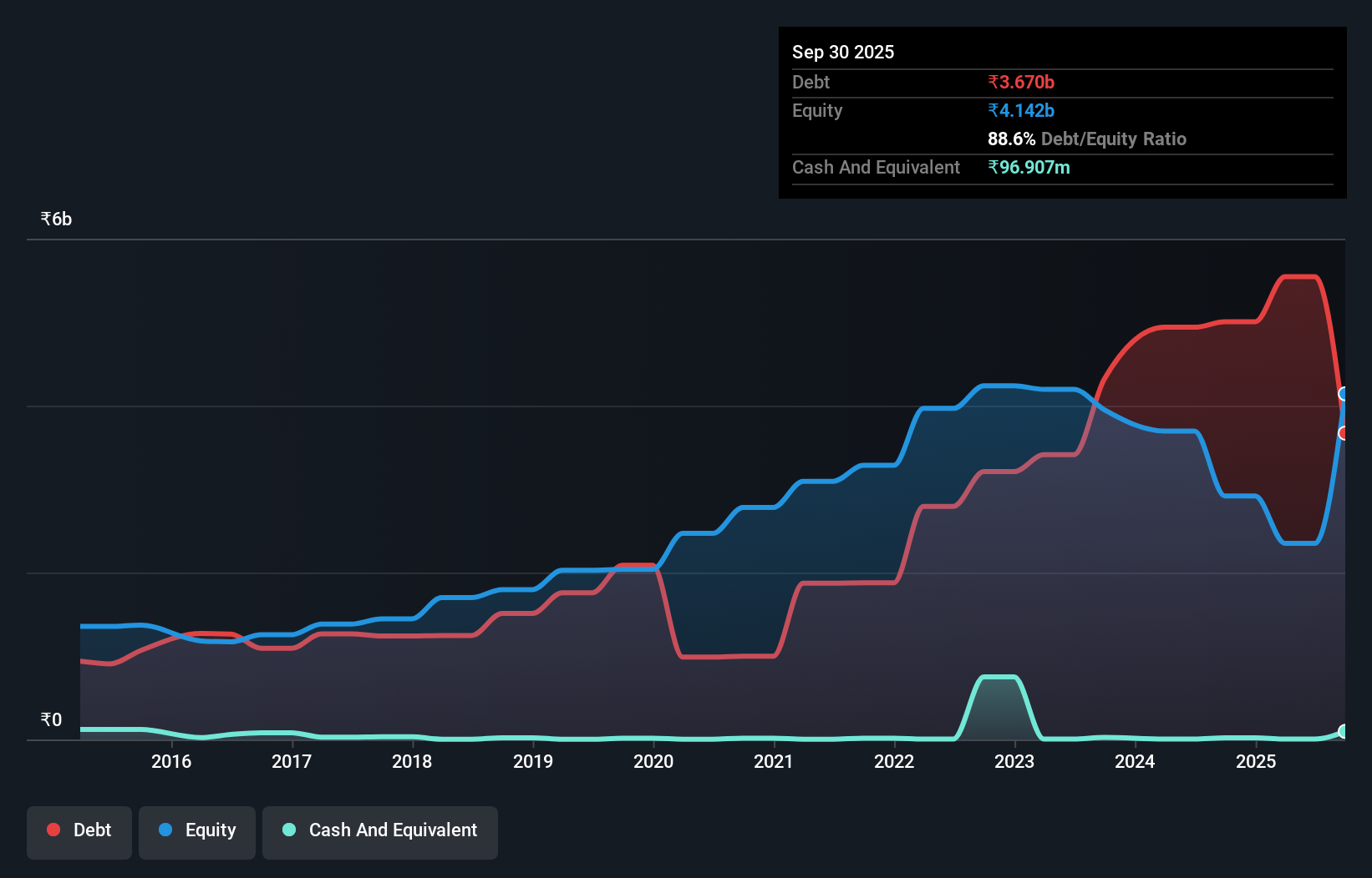 debt-equity-history-analysis