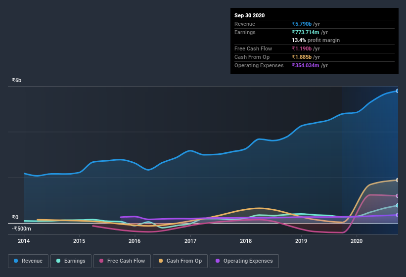 earnings-and-revenue-history