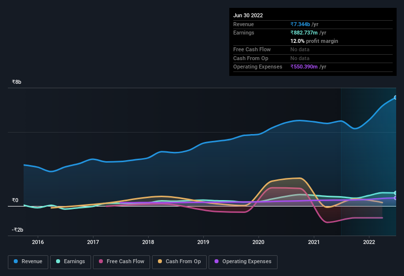 earnings-and-revenue-history