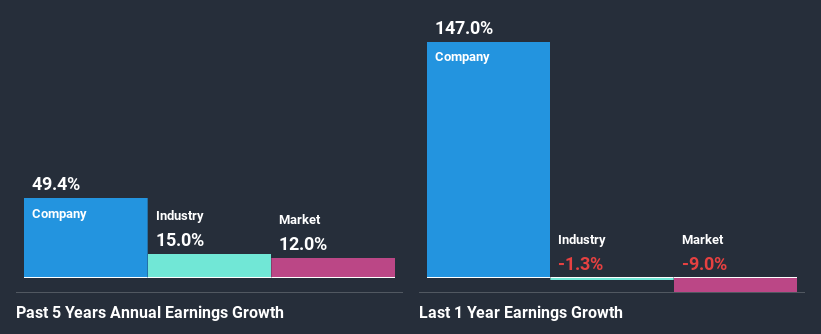 past-earnings-growth