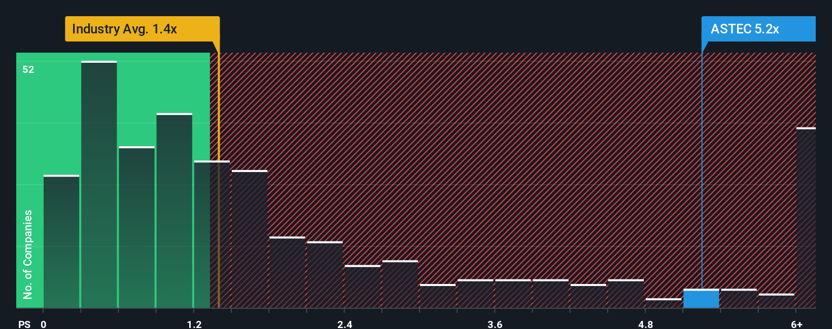 ps-multiple-vs-industry