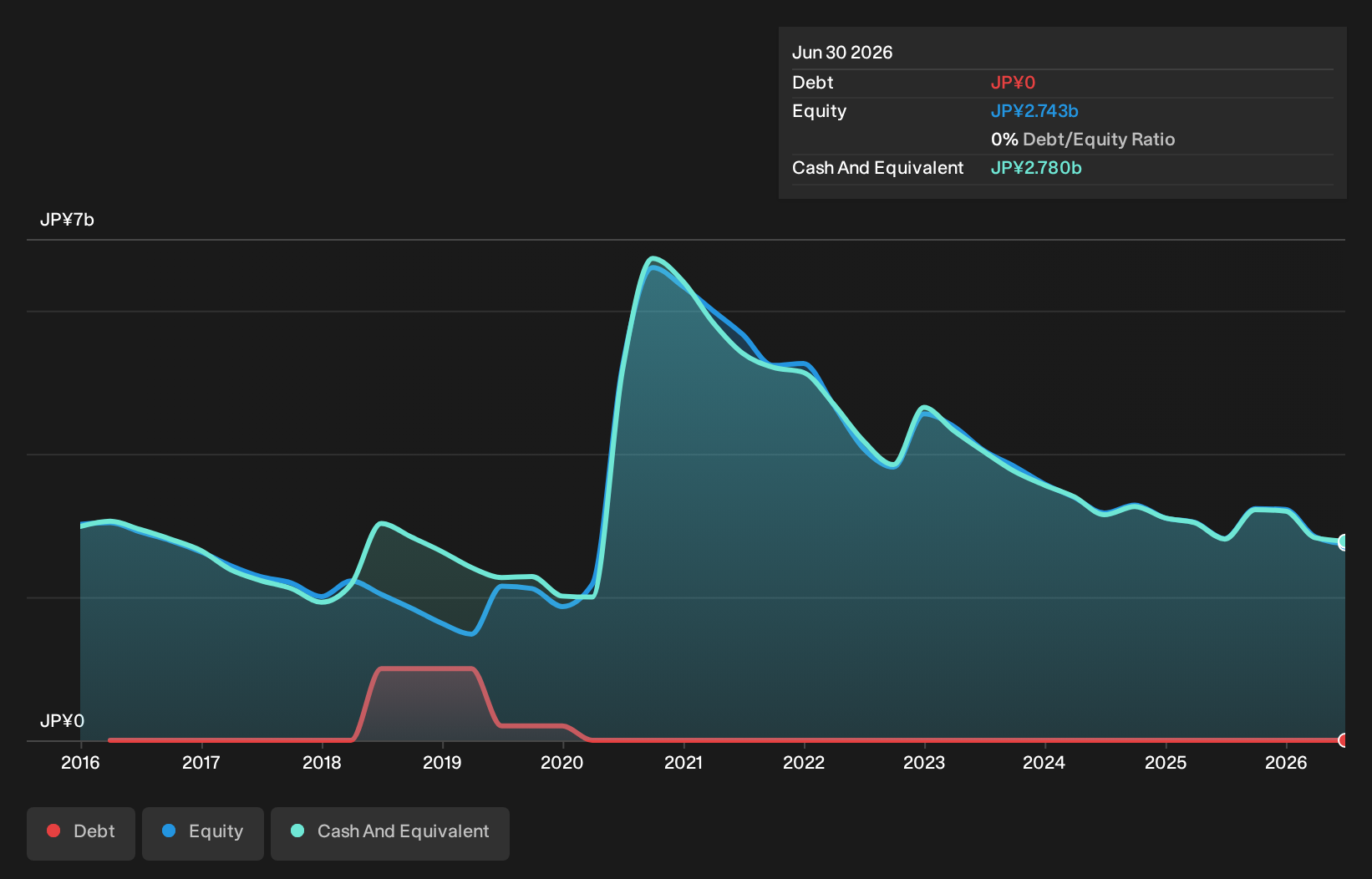 debt-equity-history-analysis