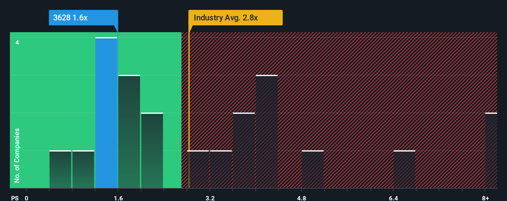 Data Horizon Co.,Ltd.'s (TSE:3628) Prospects Need A Boost To