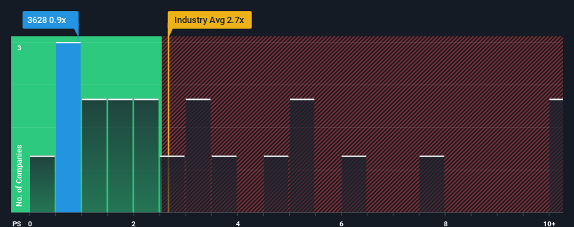 ps-multiple-vs-industry