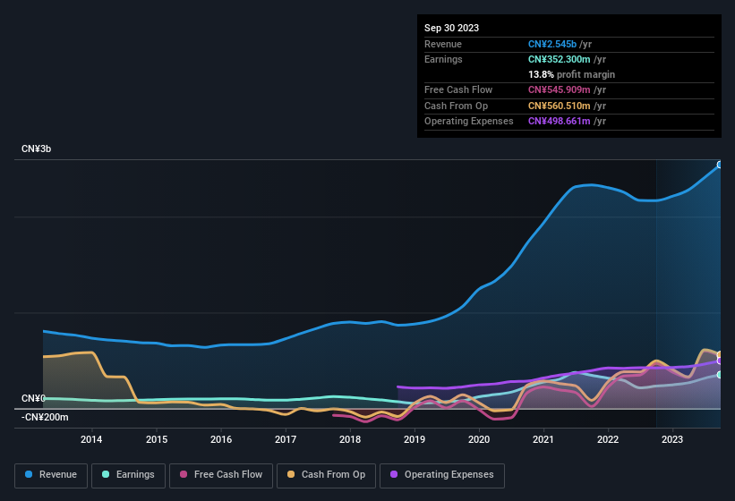 earnings-and-revenue-history