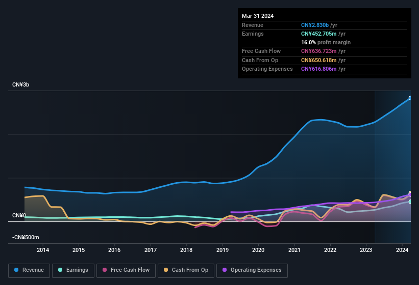 earnings-and-revenue-history