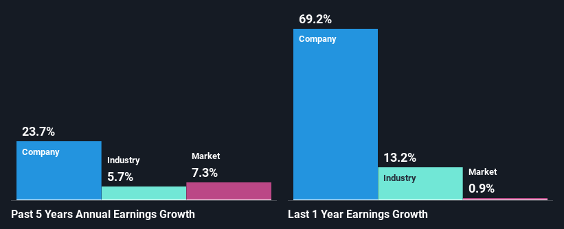 past-earnings-growth