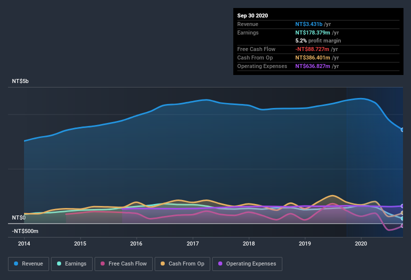 earnings-and-revenue-history