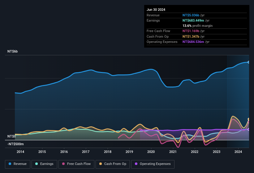 earnings-and-revenue-history