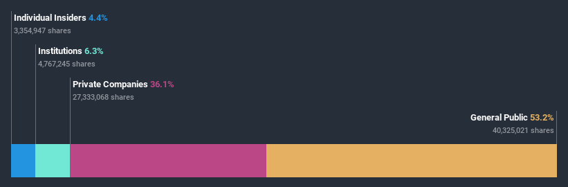 ownership-breakdown