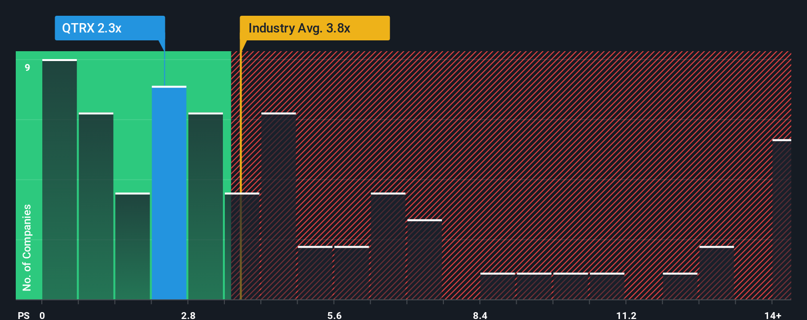 ps-multiple-vs-industry
