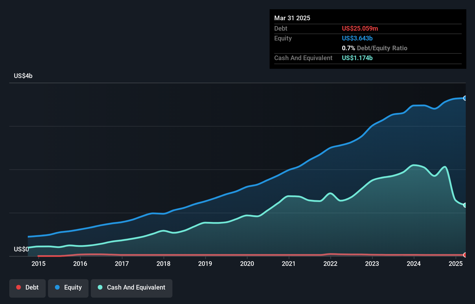 debt-equity-history-analysis